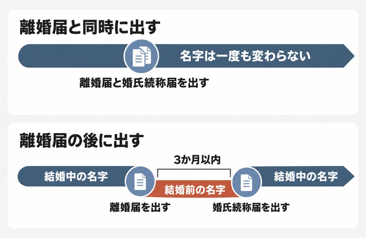 婚氏続称届を出すタイミングを示した図