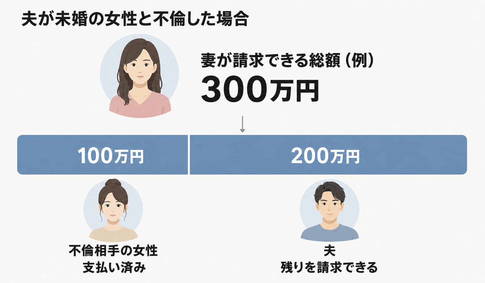 不倫相手と配偶者に対して請求できる慰謝料の額を解説した図