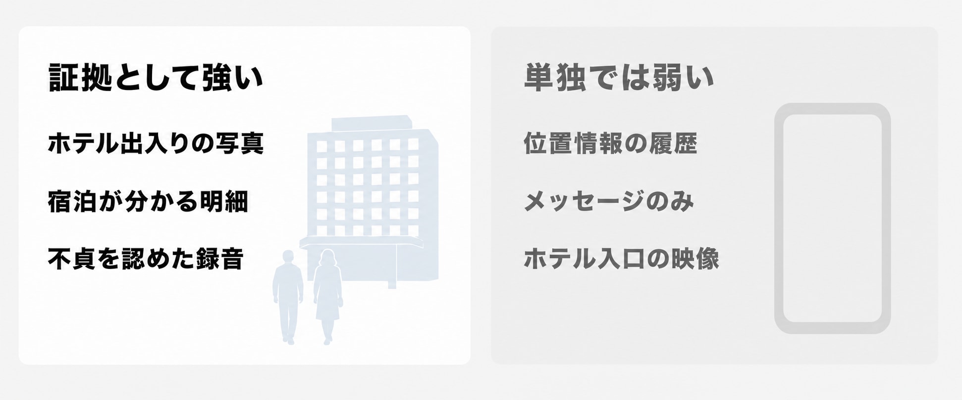 慰謝料請求の証拠として弱いものと強いものを示した図