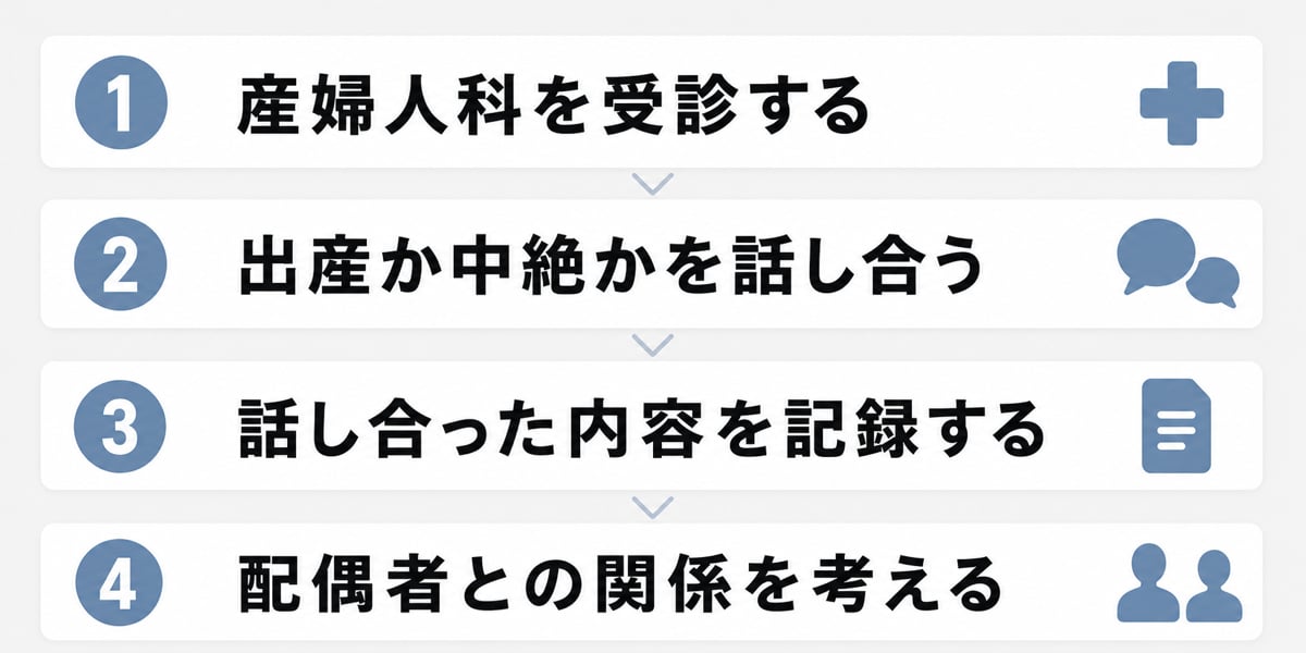 初期対応の4つの手順を示した画像