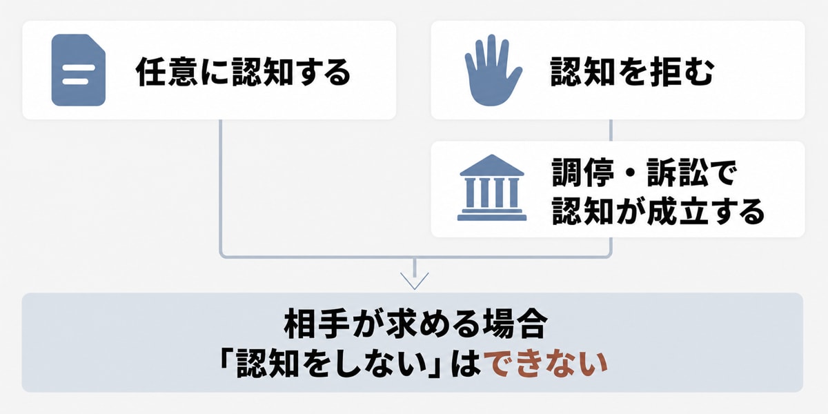 認知の仕組みと養育費の支払い義務を説明した画像