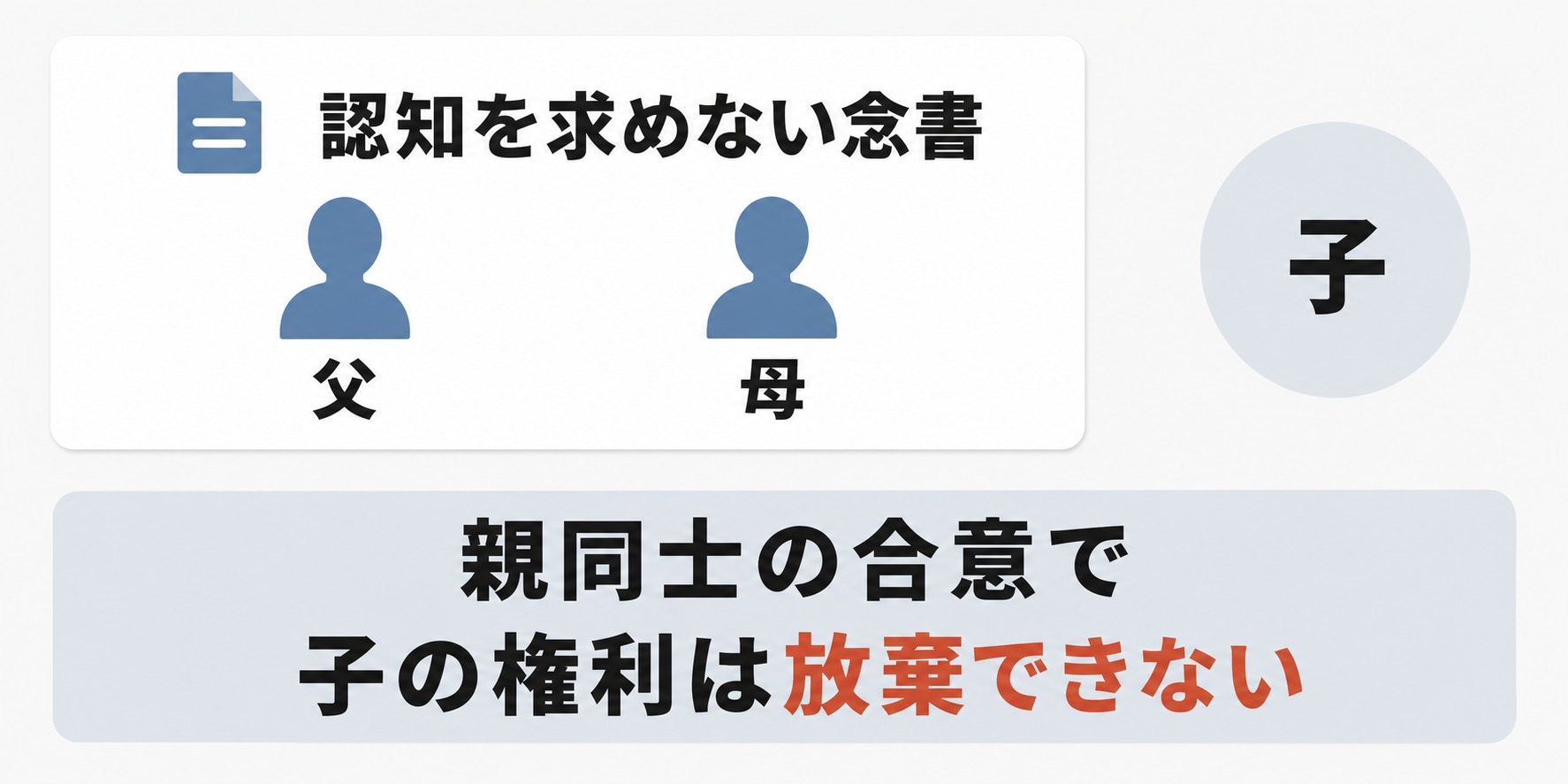「認知しない」と約束しても、後から認知を求められることがあることを示した図