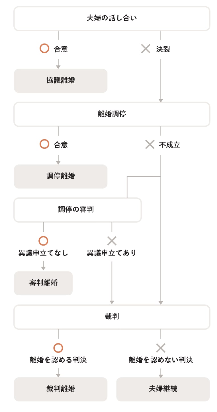 離婚手続きの流れを5つのステップで解説 準備から条件の決め方 親権や子供がいる場合の流れも 弁護士ドットコム