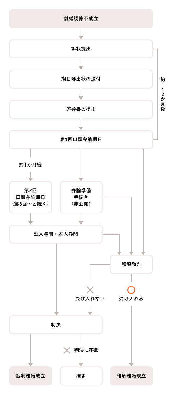 画像：離婚裁判の流れ