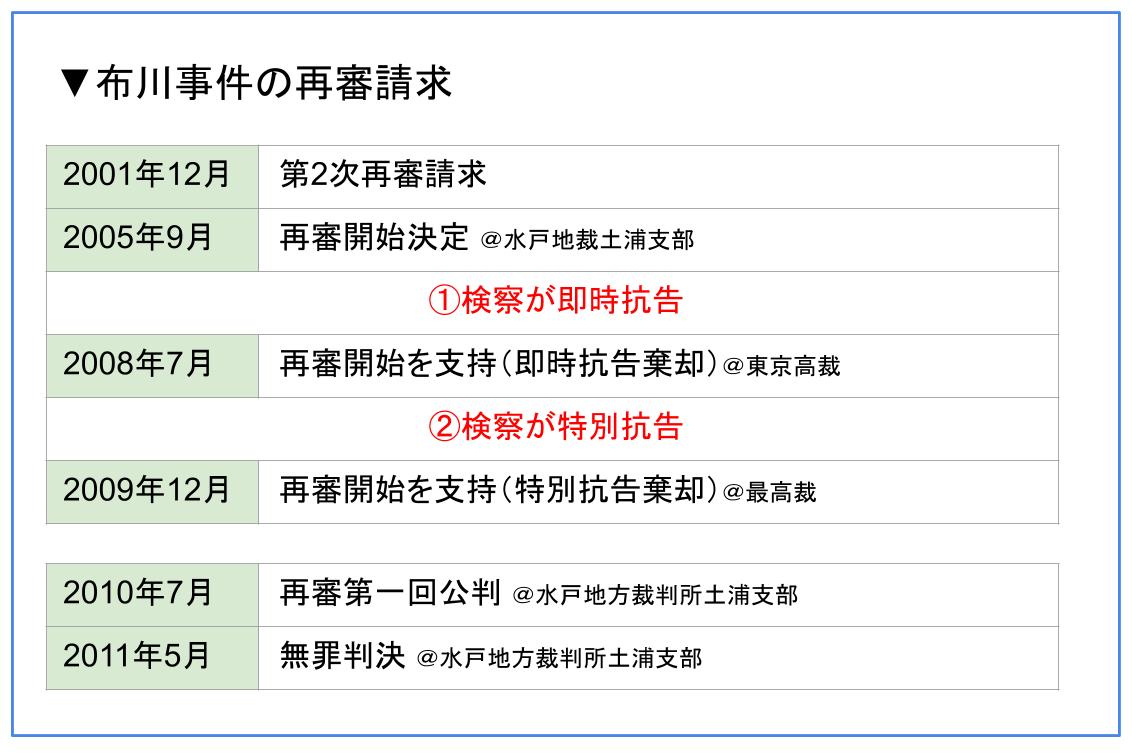 布川事件の再審請求