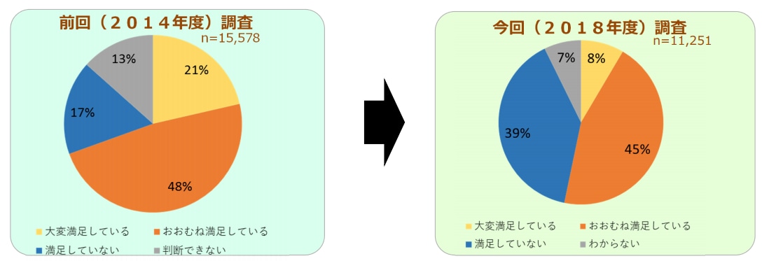 4年でオーナーの満足度が下がった