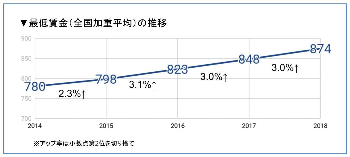 最賃の推移