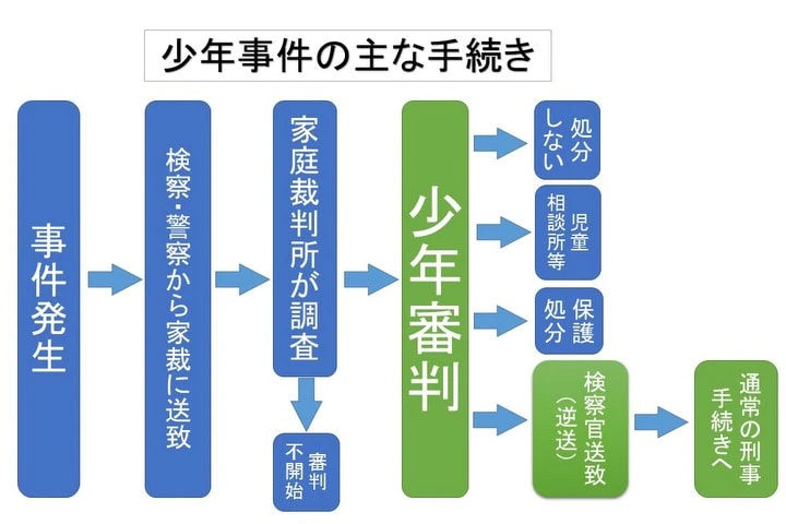 少年事件の主な手続き