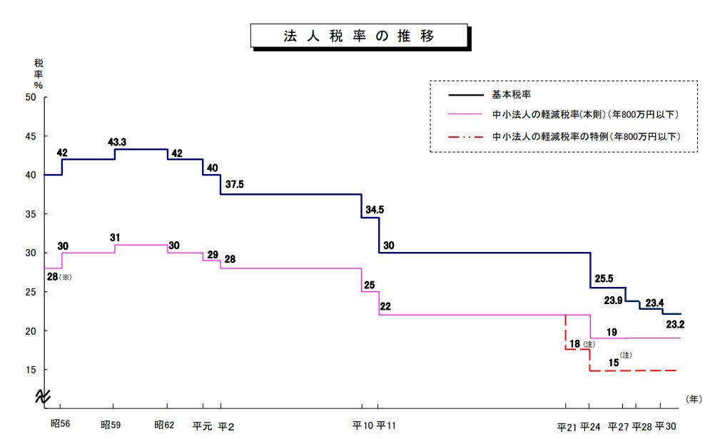 法人税率の推移