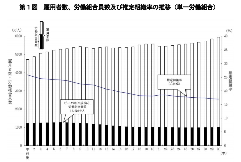 厚労省「平成30年労働組合基礎調査の概況」より