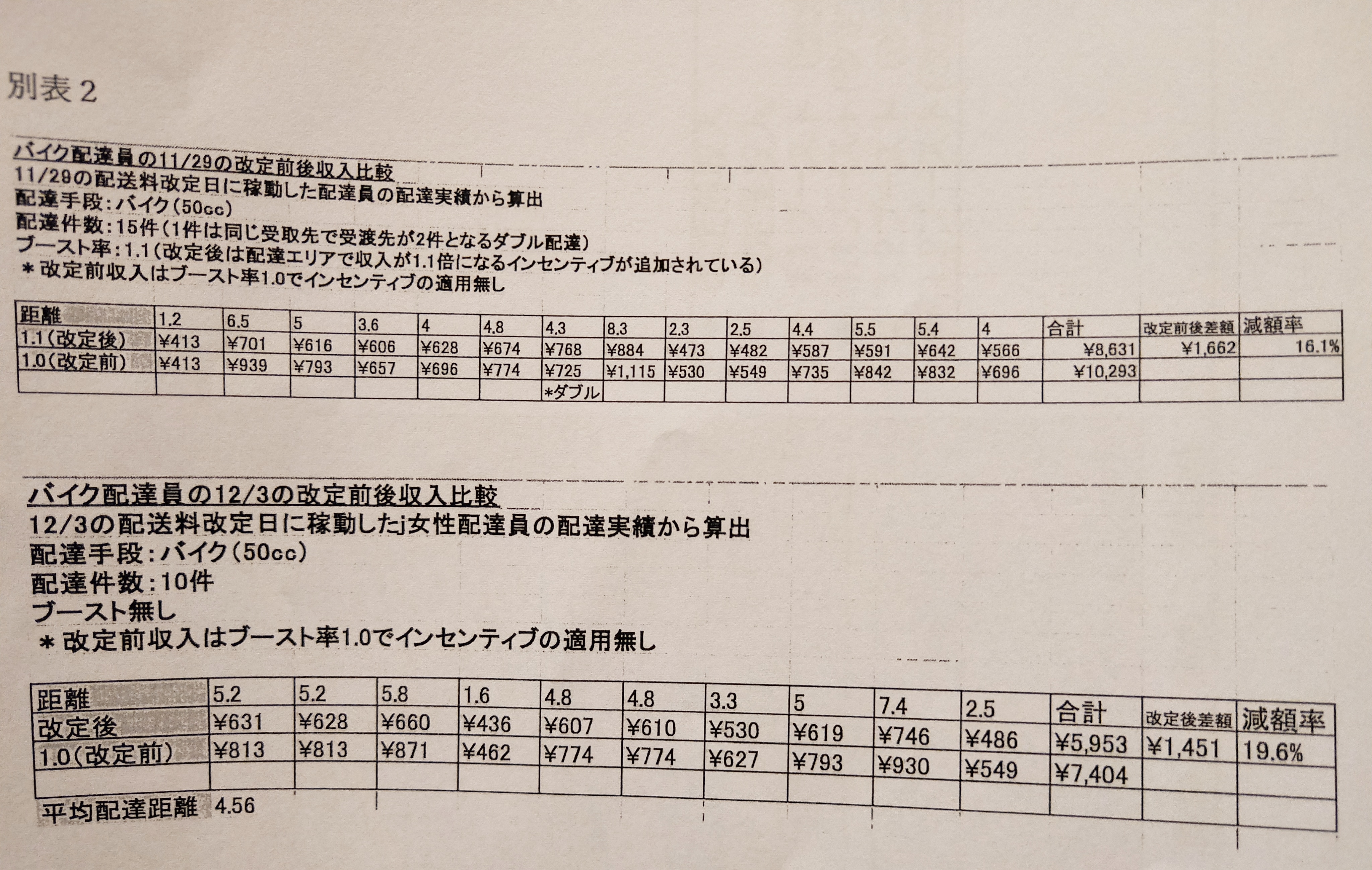 報酬改定前後の比較表（ユニオン作成）