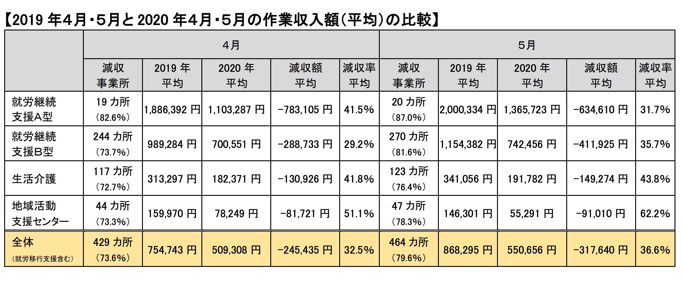 きょうされんの調査