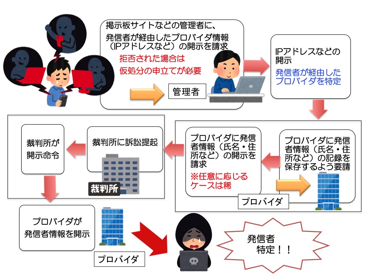 発信者特定までの流れ