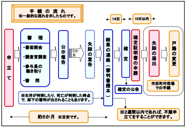 失踪宣告の流れ（裁判所資料より：https://www.courts.go.jp/nagoya-f/vc-files/nagoya-f/file/syouteim-s16qa.H250514.pdf）