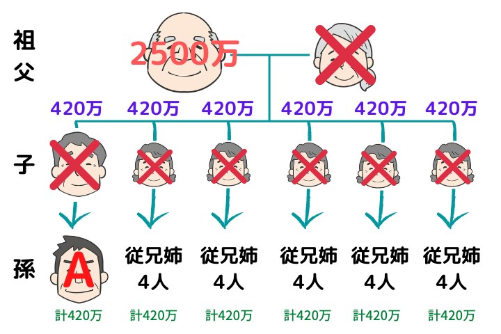 今回の相続のイメージ（金額や各従兄姉の数は簡略化）。一人っ子のAさんは420万円をもらえるが、4人きょうだいなら一人約100万円となる（イラスト：阿部モノ / PIXTA）