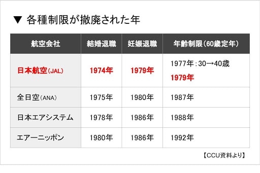 CCUはスト権をかけた闘争やロビーイングなどを実施。JALが当時、半官半民だったということもあり、国会でも取り上げられた。