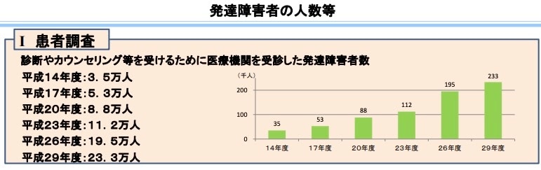 【診断やカウンセリング等を受けるために医療機関を受診した発達障害者数（厚労省2019）】
