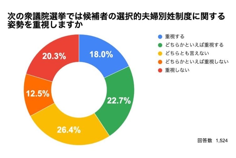 次の衆議院選挙では候補者の選択的夫婦別姓制度に関する姿勢を重視しますか
