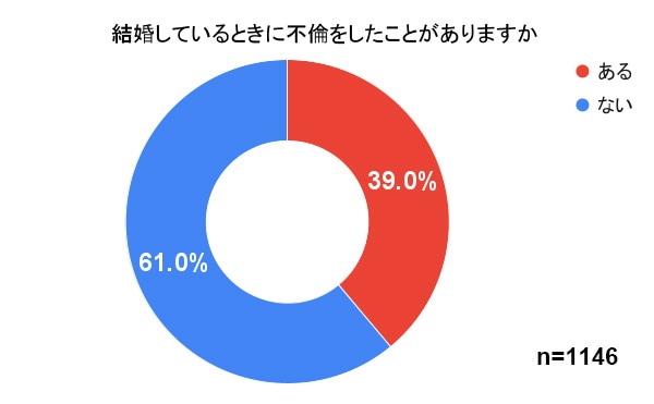 不倫経験アンケート やったもん勝ちの法制度に憤り 罰は当たる 両当事者の声 弁護士ドットコム Goo ニュース 不倫経験アンケート やったもん勝ちの法制度に憤り 罰は当たる 両当事者の声 弁護士ドットコム Goo ニュース