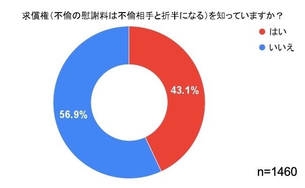 不倫がパートナーにバレた 4割も離婚は1割 不倫経験アンケート 弁護士ドットコム
