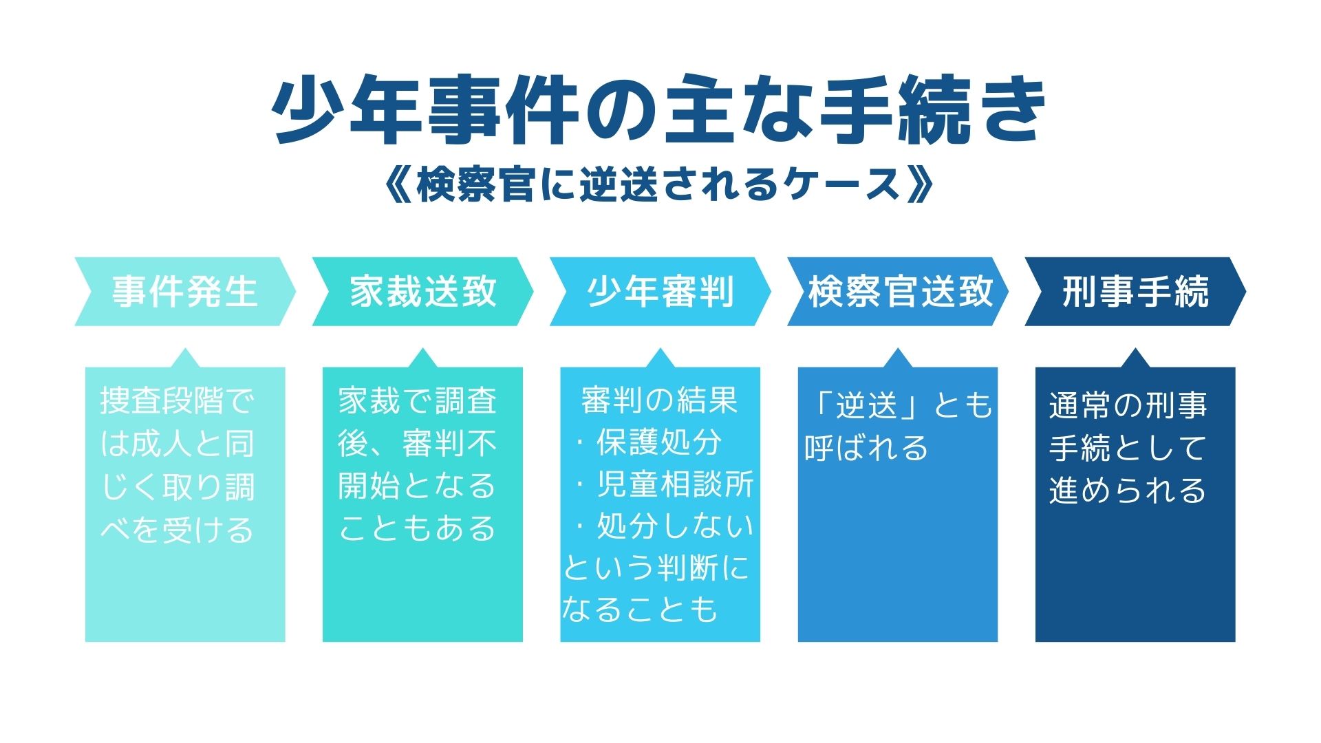 逆送となった場合の手続き