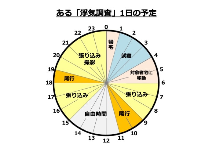 探偵に聞いたある1日のタイムスケジュール。さらに多忙を極める日もあるという。