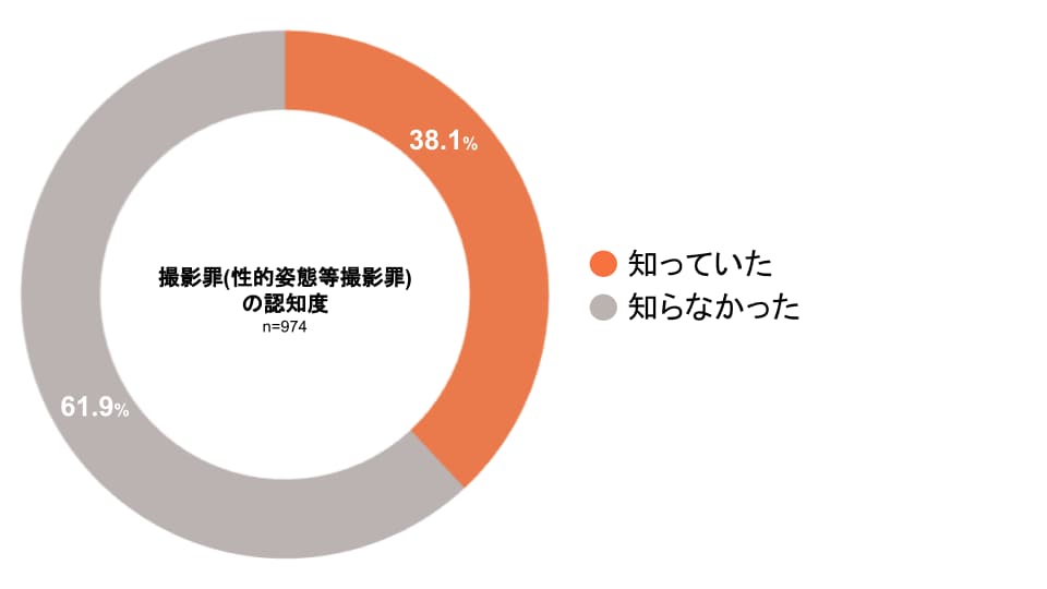 撮影罪(性的姿態等撮影罪)の認知度