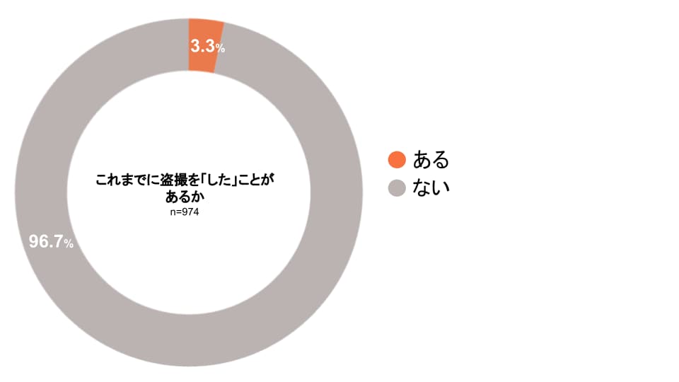 これまでに盗撮を「した」ことがあるか