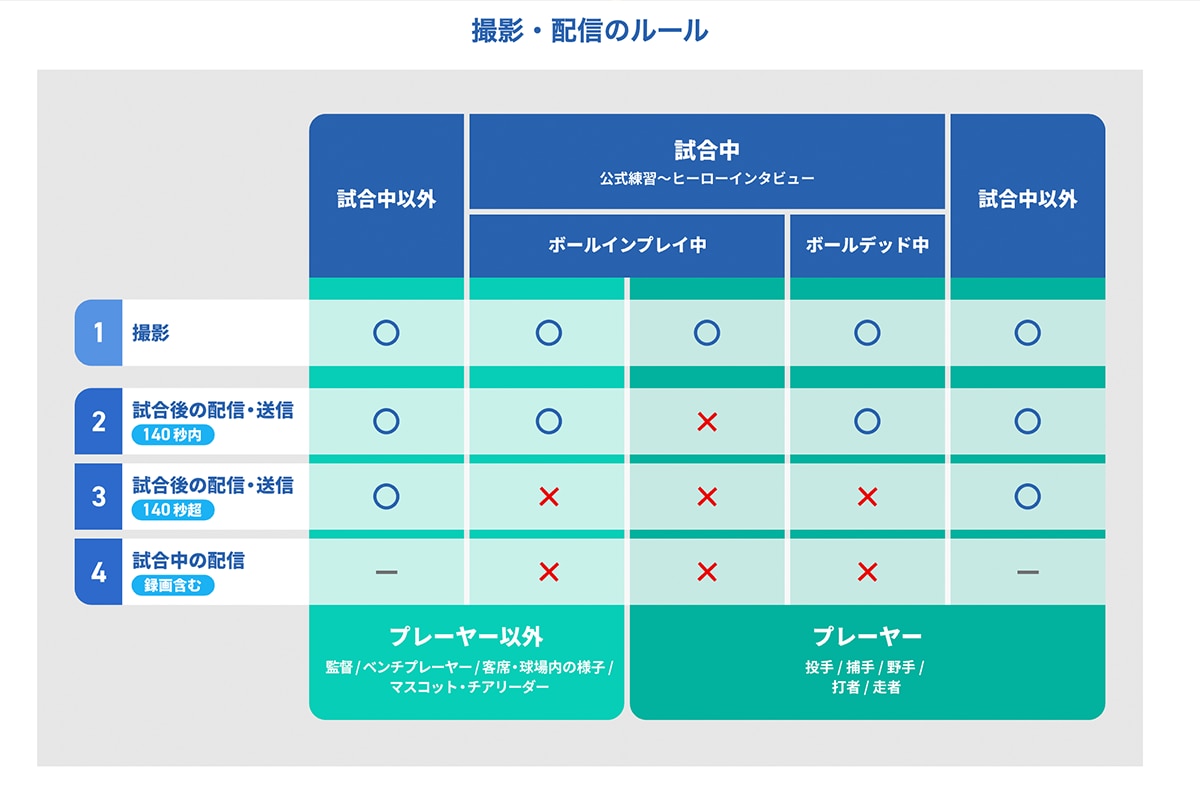 NPBが設けた撮影・配信に関する新規程（NPBのホームページより）