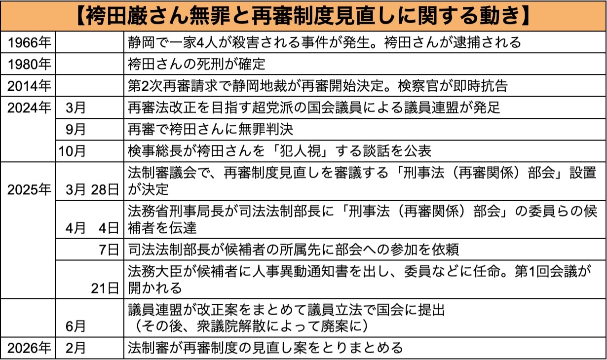 袴田巌さんが無罪になった経緯表