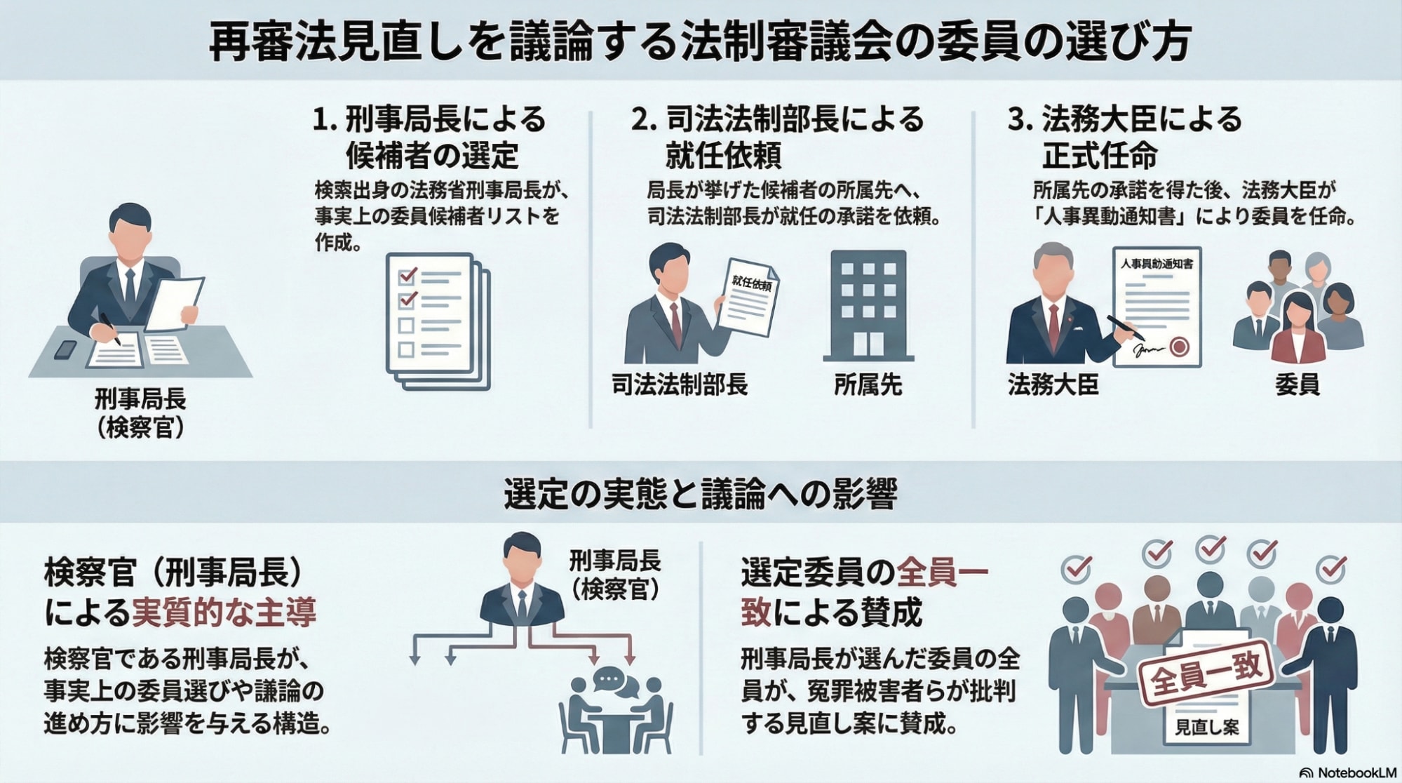 法制審議会の委員の選ばれ方の図表