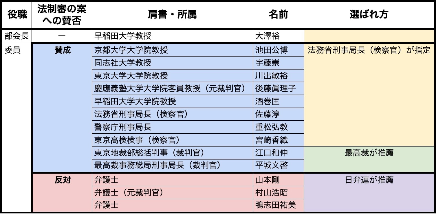 各委員の賛否表