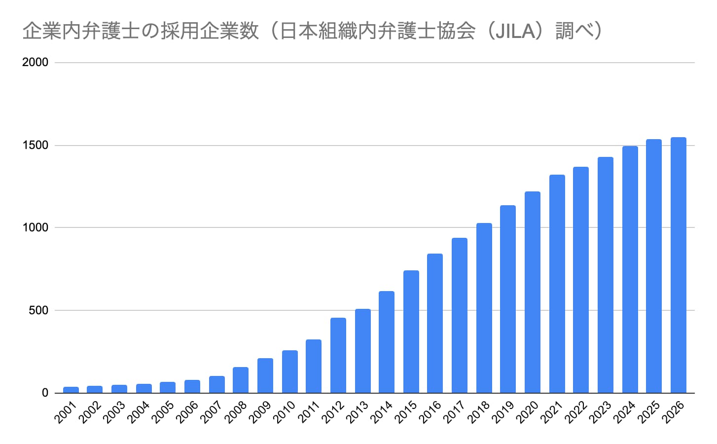 企業内弁護士の採用企業数（日本組織内弁護士協会（JILA）調べ）