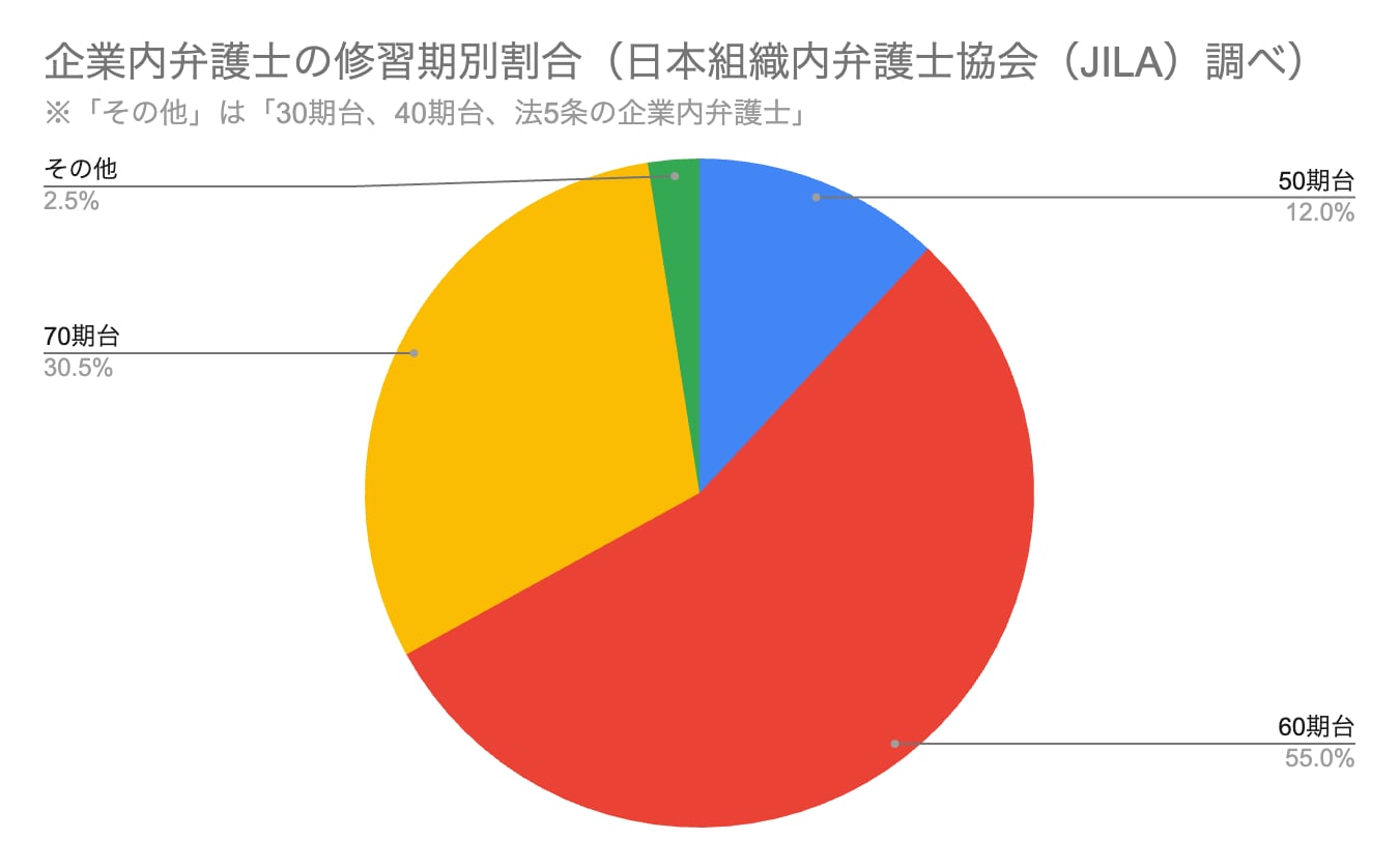 企業内弁護士の修習期別割合（日本組織内弁護士協会（JILA）調べ）