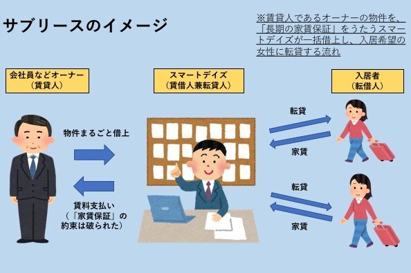 サブリースのイメージ